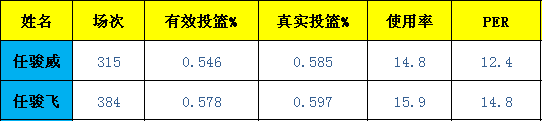 为什么任俊威不参加cba(为什么数据更好的任骏威不能入选男篮世界杯名单，任骏飞却可以？)