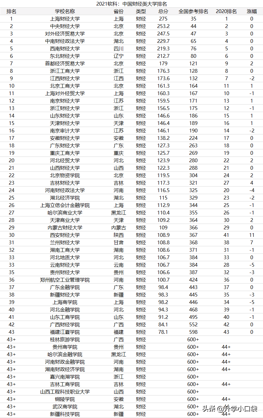 财经院校最新排名发布，江西财经大学下降2名，前6名保持不变