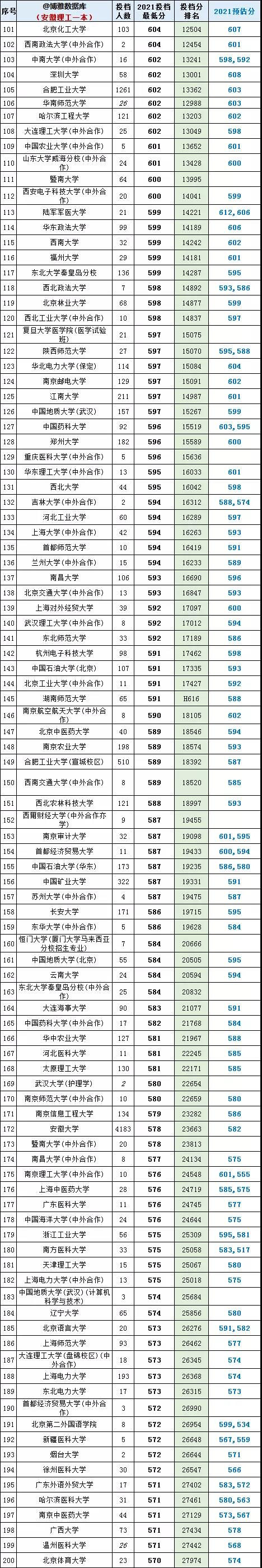 2021安徽理科一本投档线排序版：北大694，中科大671，合工大602