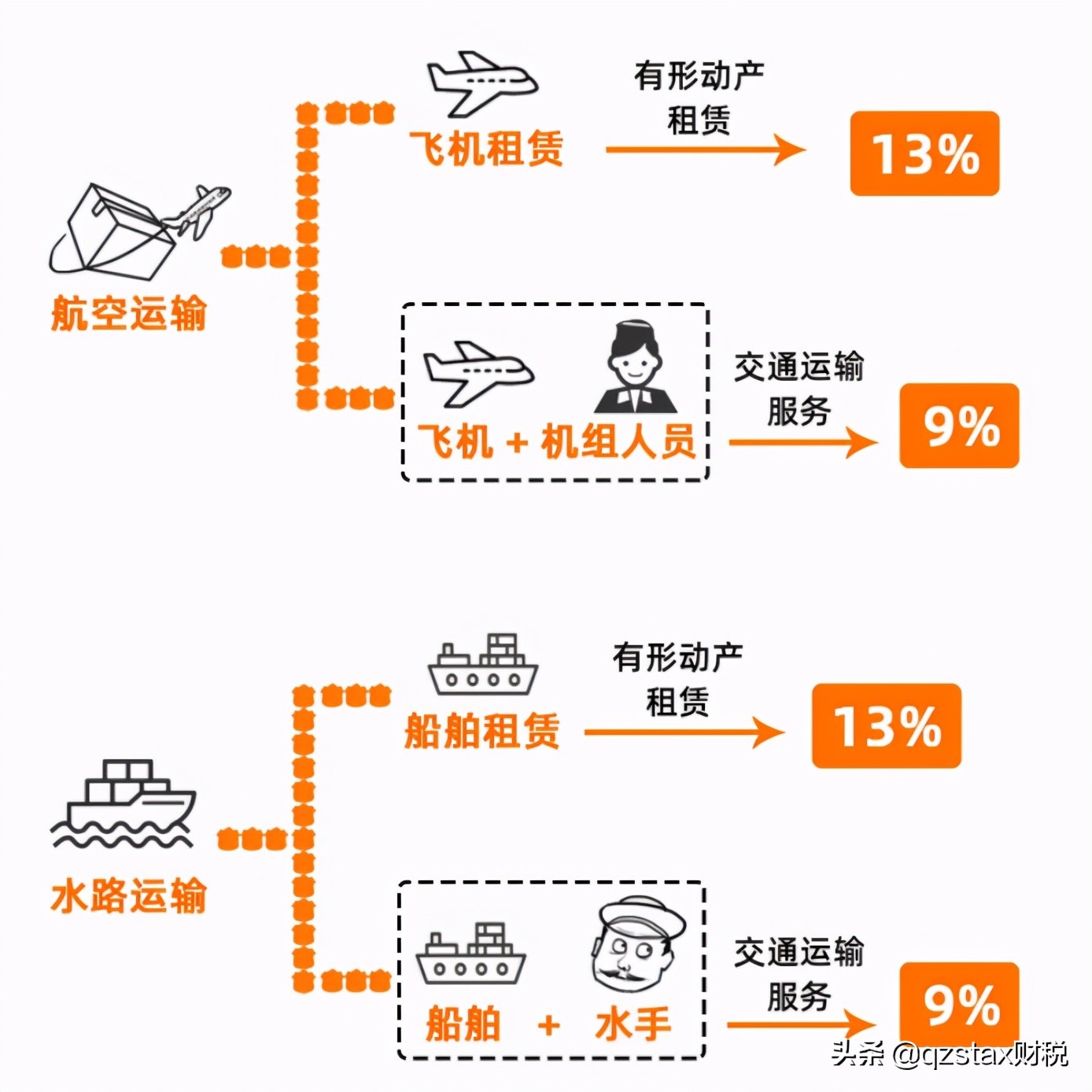 增值税税率从13%降至9%？9%降至6%？合理利用税收优惠政策降负