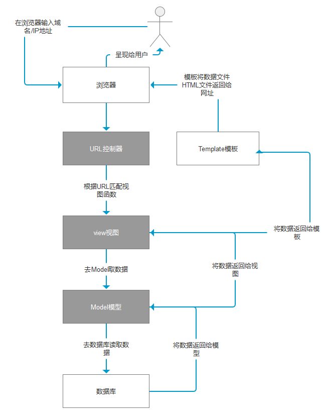 超级详细图文讲解python的django框架