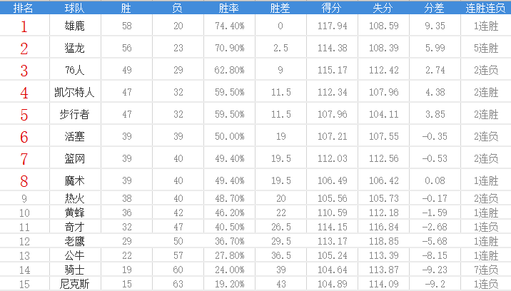 东部有哪些球队nba(NBA东部最新排名：雄鹿锁定联盟第一，步行者冲四，热火暂列第九)