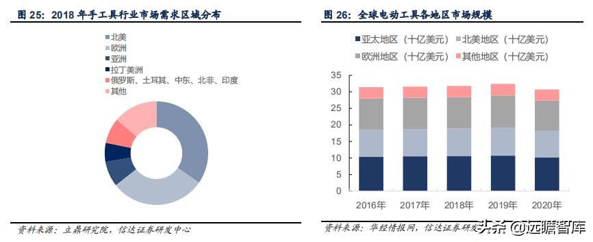 五金工具：我国是全球最大的生产地，外销为主，高端市场仍需努力