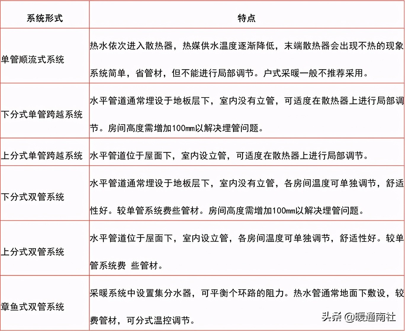 散熱器采暖系統設計應用