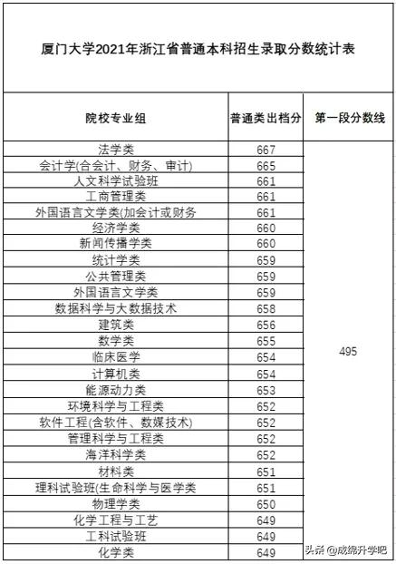 稳中有升！厦门大学2021年本科招录情况公布（附各省录取分数线）