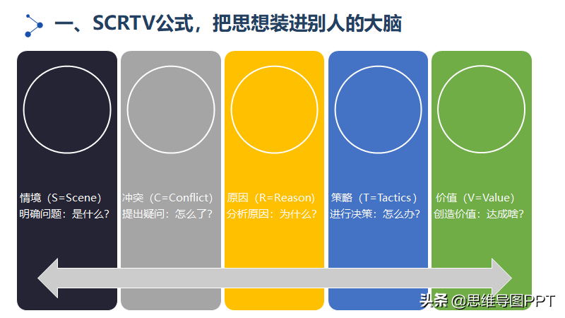 如何提高逻辑思维能力？55页PPT，分享一套实用的训练方法，转发