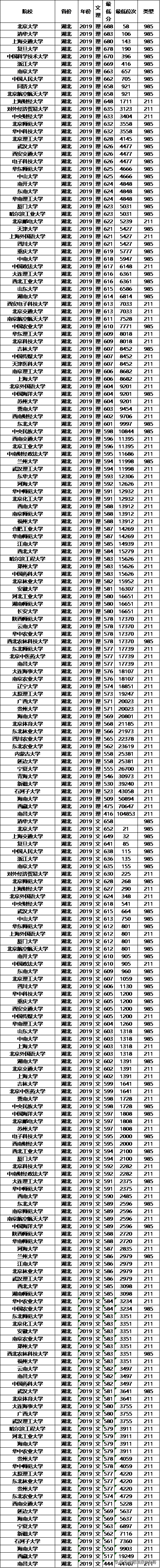 高考在即，211大学2019年各省投档分数线及位次排名，供参考