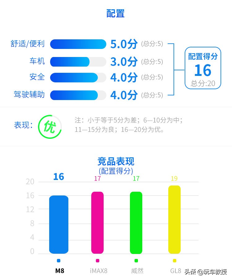 超5米车长，配2.0T+8AT！大7座传祺M8实力如何？
