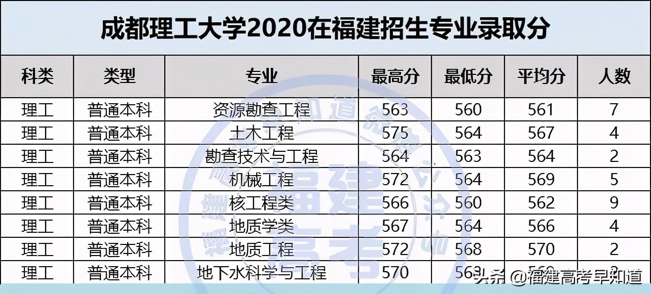 全国仅有28所理工大学！其中8所双一流！附2020福建录取分