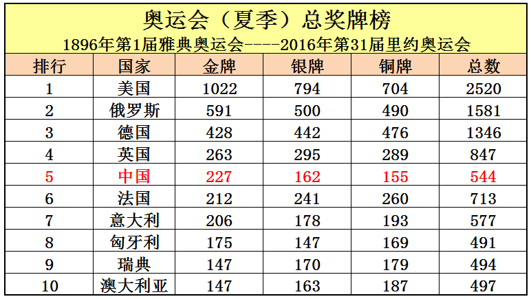 奥运会我们国家有哪些金牌(中国共取得227枚奥运金牌，位列世界第5，看看前四名是哪些国家？)