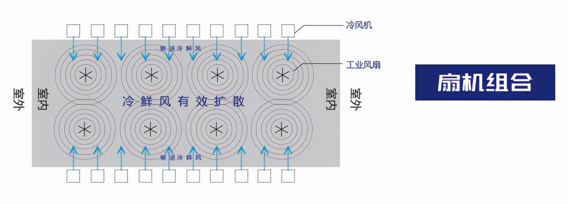 常用的厂方通风降温大全2021版