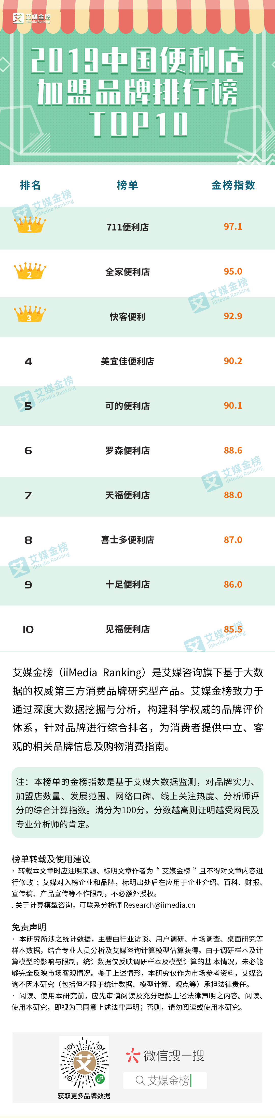 中国便利店加盟品牌排行榜TOP10揭晓：中国本土便利店表现亮眼