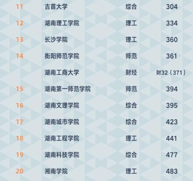 2021年湖南省高校最新排名：3所高校进入全国前100，湘潭大学第4