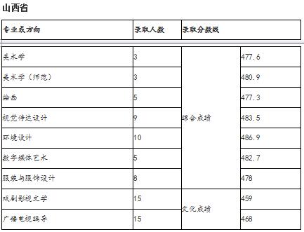 2018年天津师范学院艺术类录取分数线