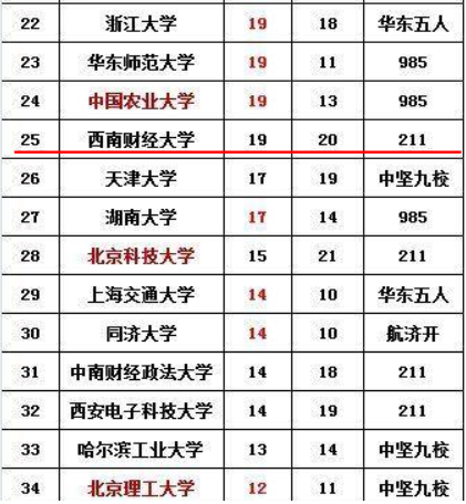 西南财经大学考研你必须要知道的事！（值得推荐报考）