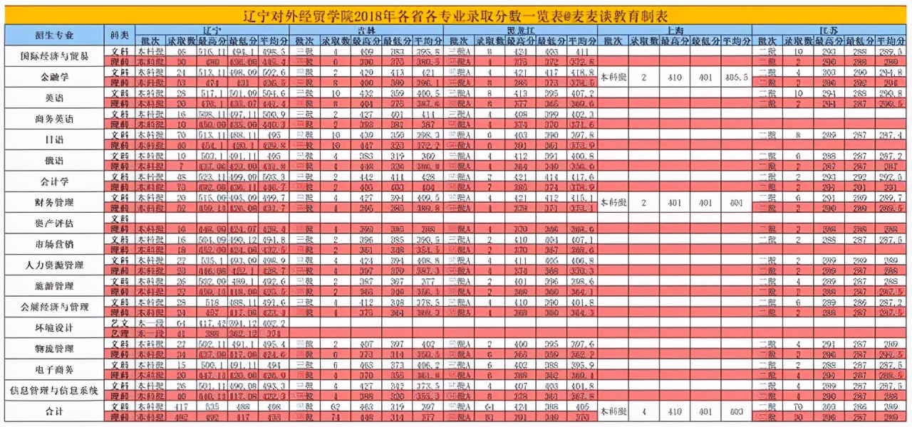 辽宁对外经贸学院2018-2020年在各招生省市分专业录取分及人数