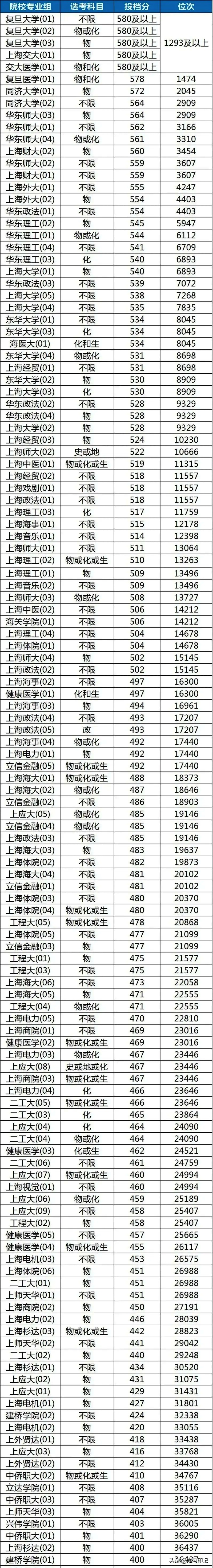 从2020年上海高考录取情况看上海高校排名，魔都人眼里的大学