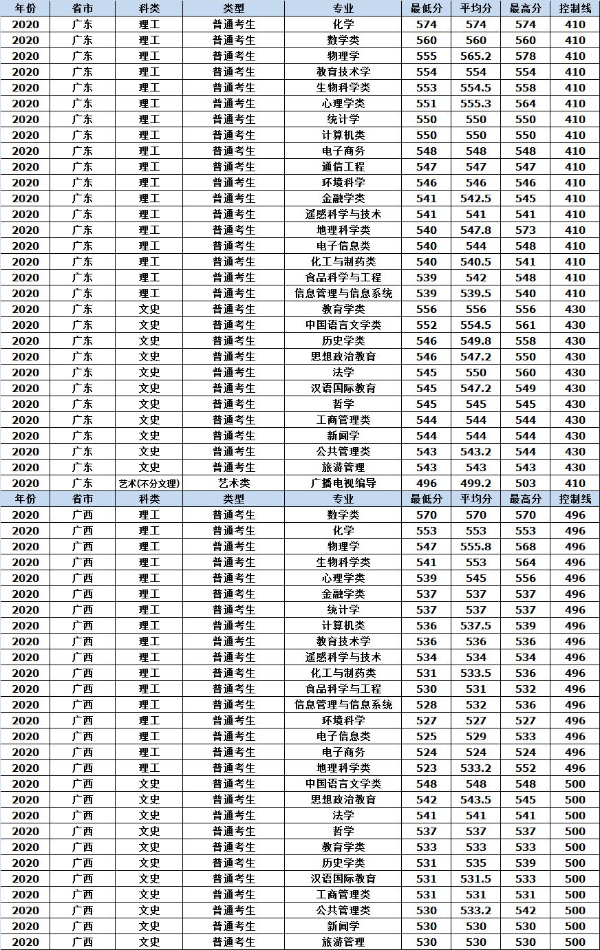 山东师范大学2020年各省市分专业录取分数情况