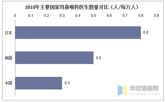 中国耳鼻喉科医院排行TOP10：优秀医生主要集中于公立医院