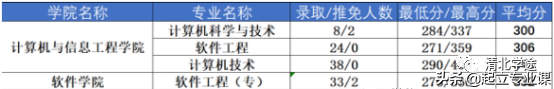 2020河南大学计算机类研究生招生情况汇总