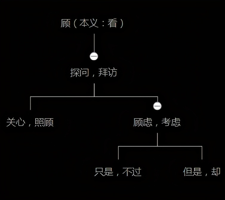 古汉语中的“顾”字义项详解，从成语和例句轻松掌握