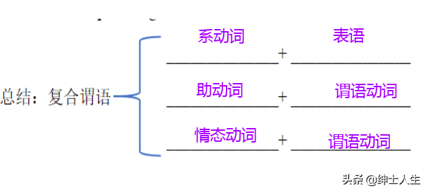 七年级英语（下）期末复习——单词词性、句子成分和结构