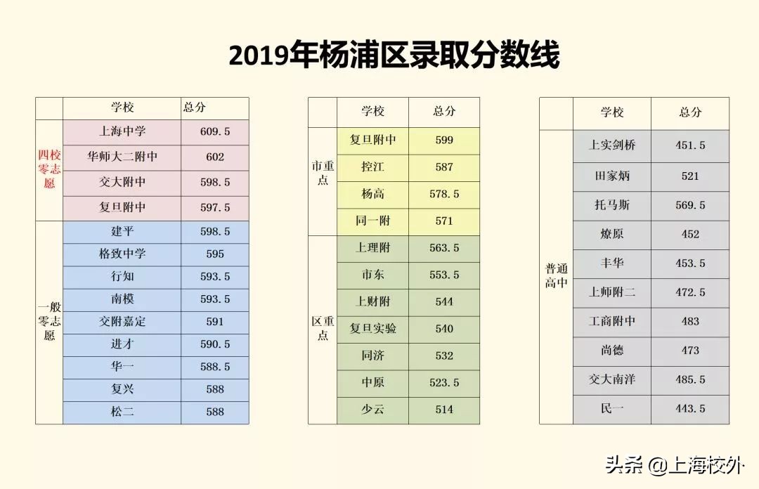 在上海，想进这些重点高中，中考至少580！干货分析太深刻