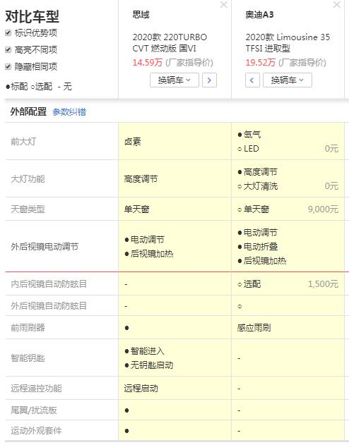 15万购车预算，本田思域和奥迪A3，它们差在哪？