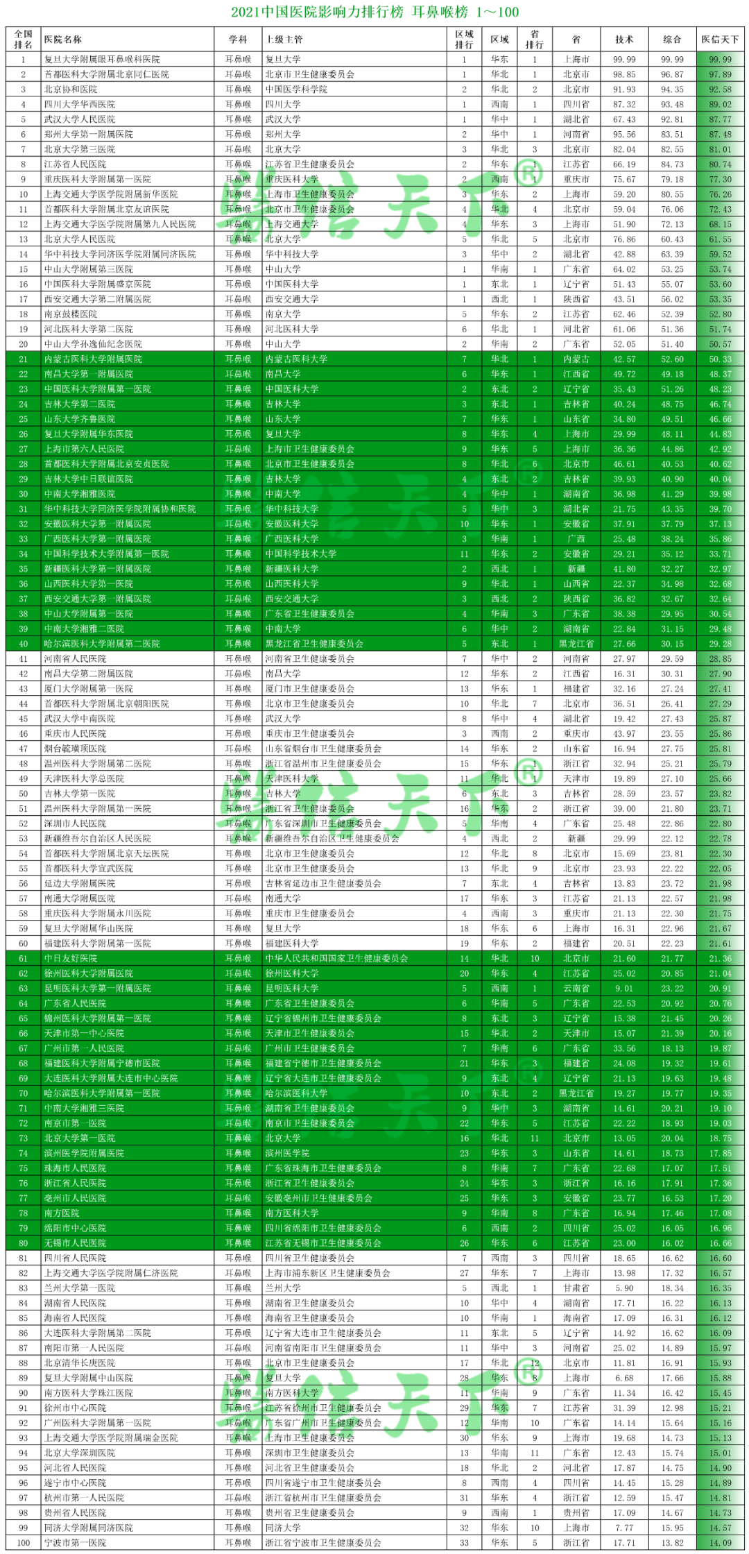 2021中国医院影响力排行榜