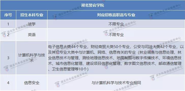 2021年普通专升本公办院校「招生专业对照表」汇总，跨专业必看