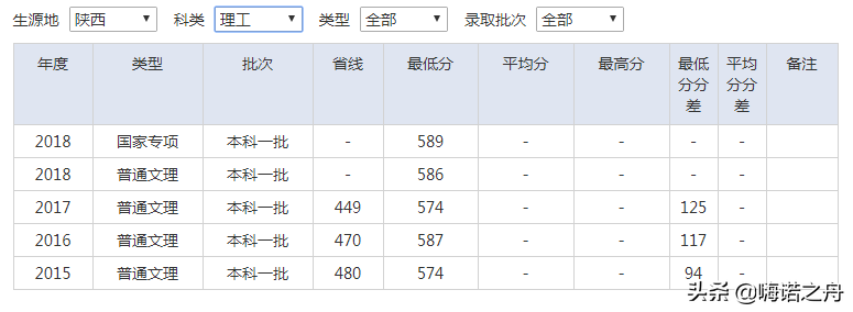 2015-2018年南京审计大学在各省文科、理科录取分数线