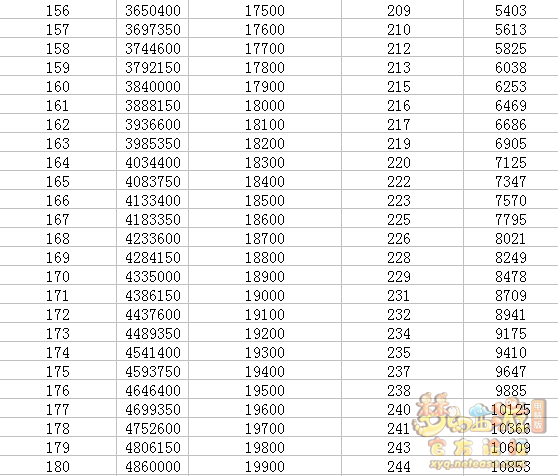 梦幻西游召唤兽升到180级需要多少修业点？几张图表告诉你