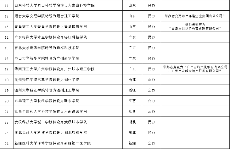 公布33所独立学院转设名单，河北3所转为公办，考生要知晓
