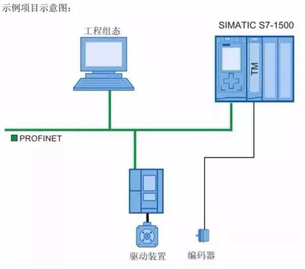 S7-1500系列PLC与变频器位置控制