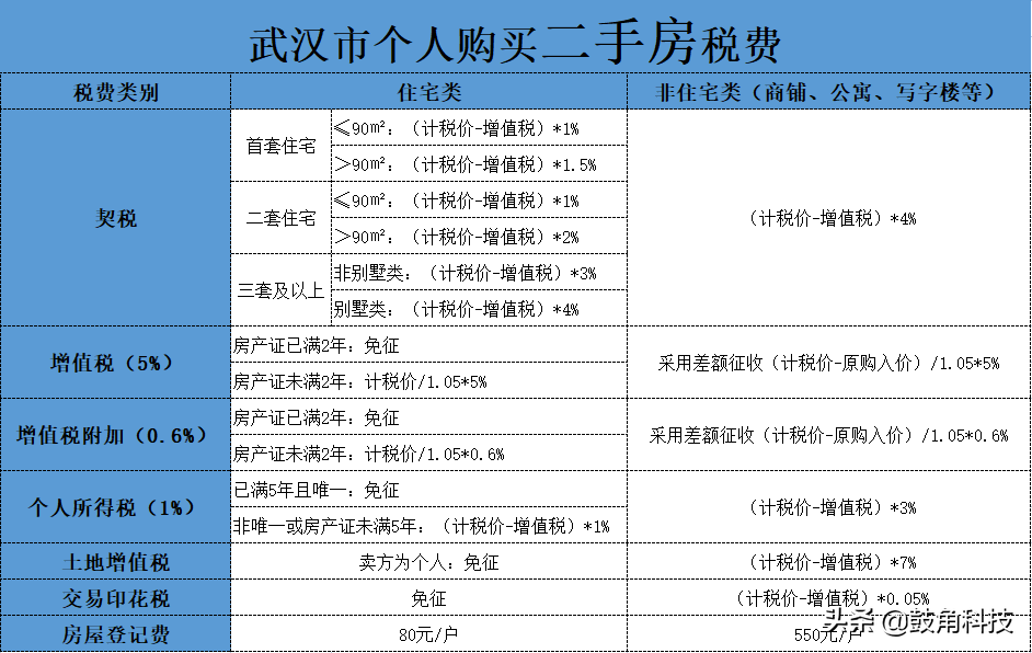 二手房过户的税费怎么算？