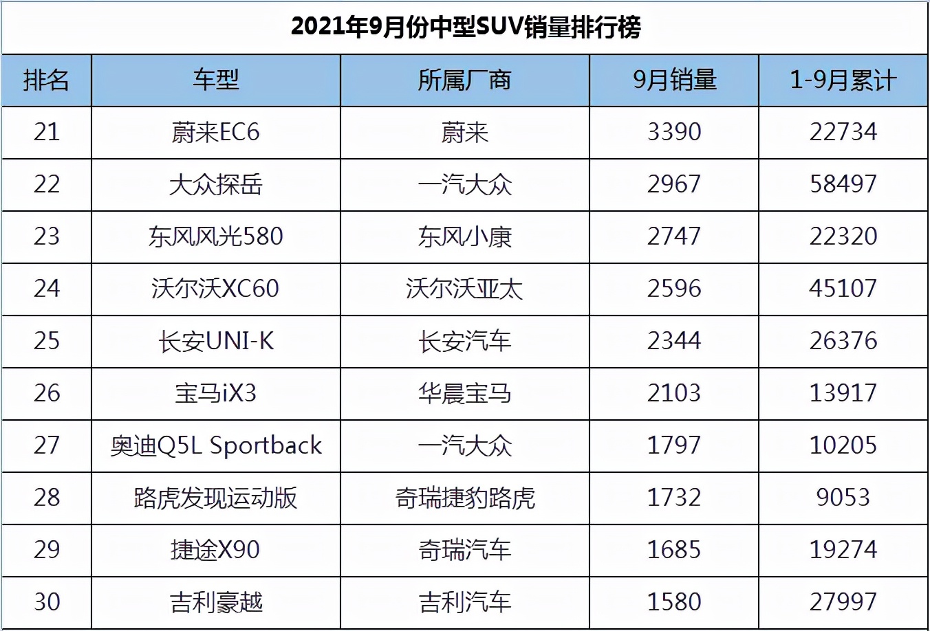 9月份中型SUV销量排行，瑞虎8名列第四，宝马X3领衔BBA