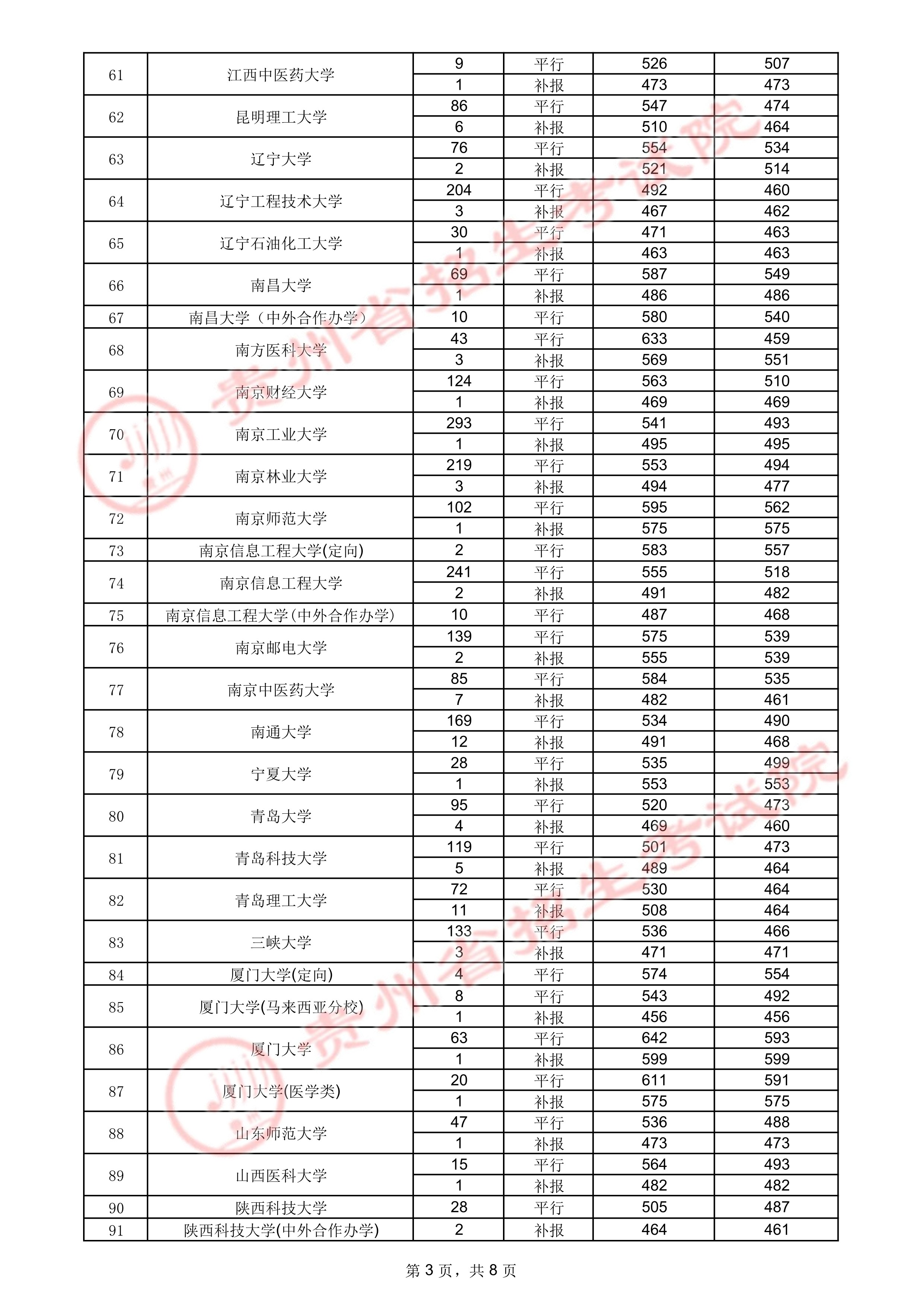 贵州高考：2021年贵州省高考第一批本科院校录取分数线
