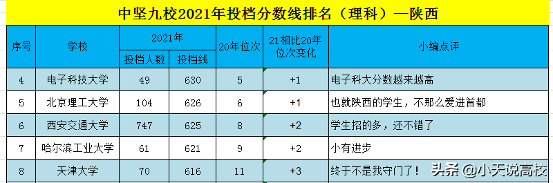2021陕西理科一本投档线发布，南开荣膺中九第一，东南、中山断档