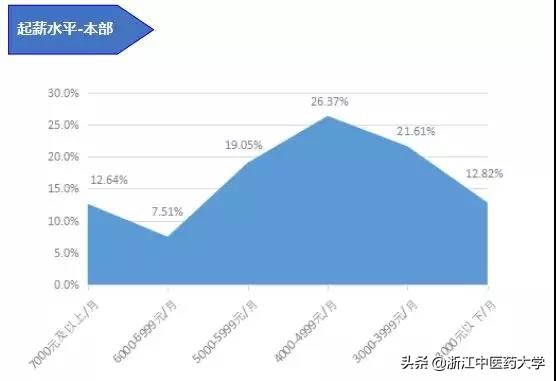 图解2018届本科毕业生就业质量报告