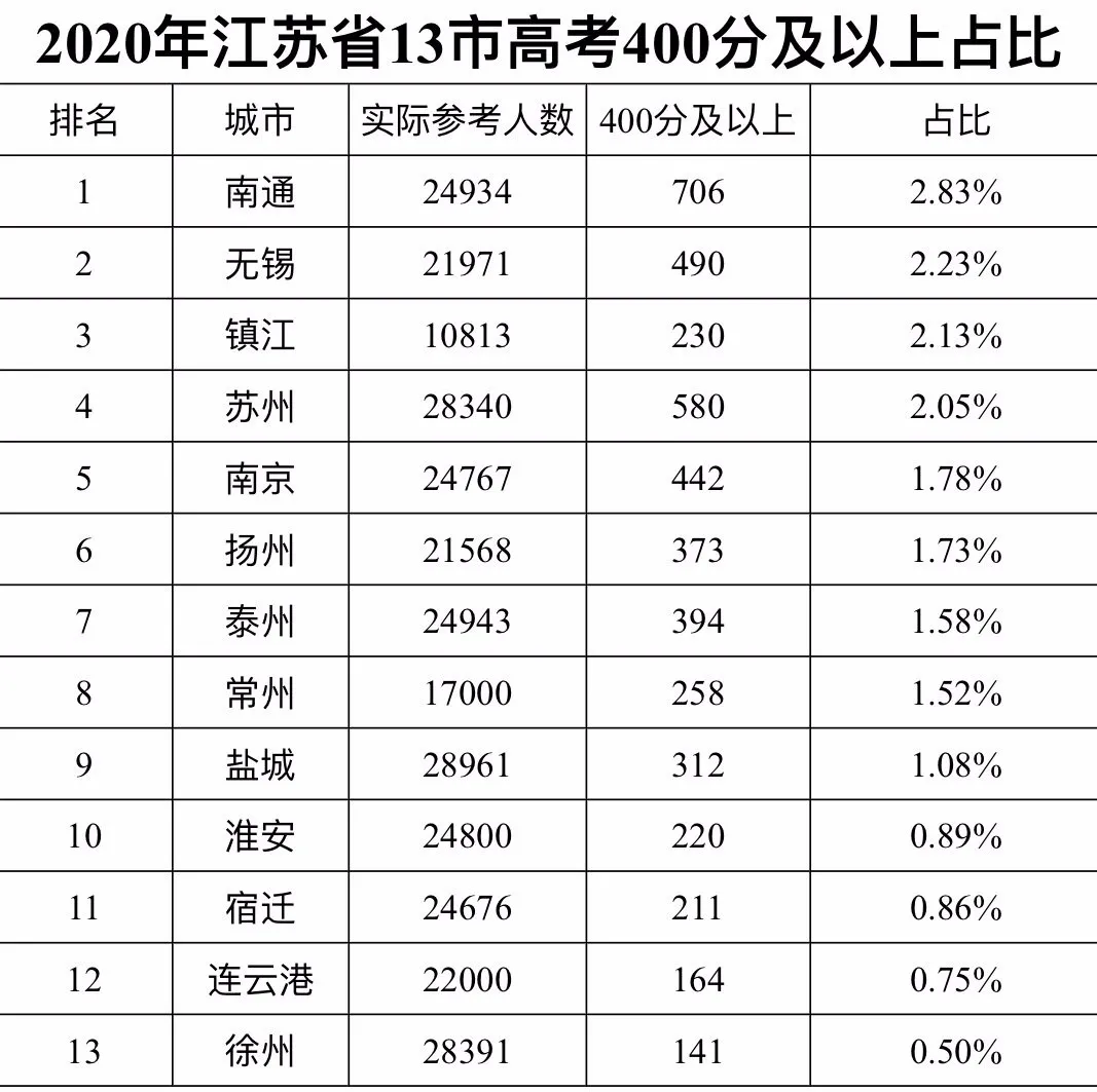 2020高考江苏顶尖高中排名，四个维度比较全省前十高中