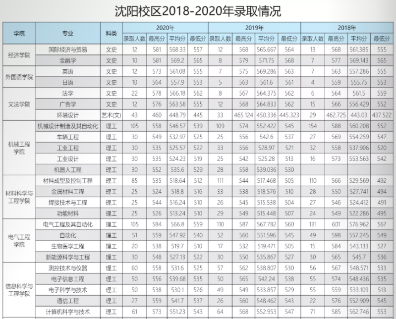 刚刚，2021年辽宁省高考分数线新鲜出炉！