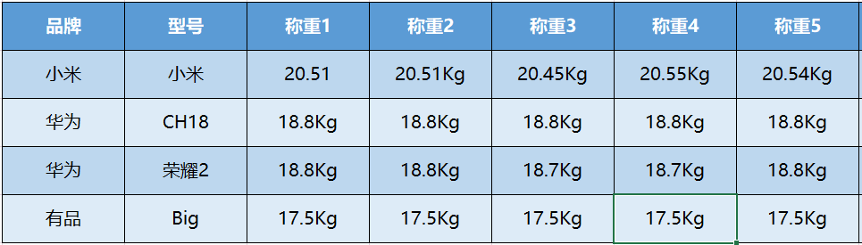 家用智能体脂秤哪家强？4款热门品牌体脂秤横向评测