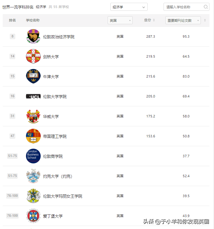 重磅！2021年软科世界一流学科排名发布，英国Top10各专业汇总