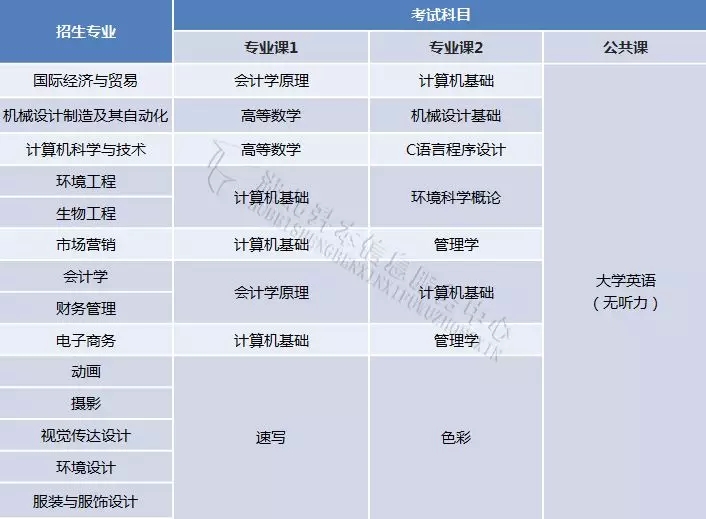 院校解析｜武汉纺织大学「专升本」招生专业及竞争情况