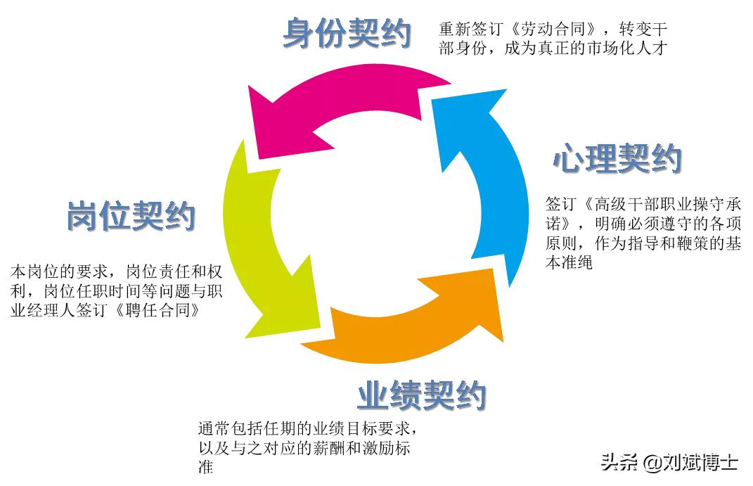 三项制度改革，十一个必选动作详解