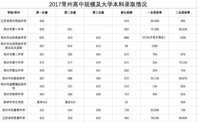 来看一下，江苏常州名优高中有哪些？分数线及本科达线率！