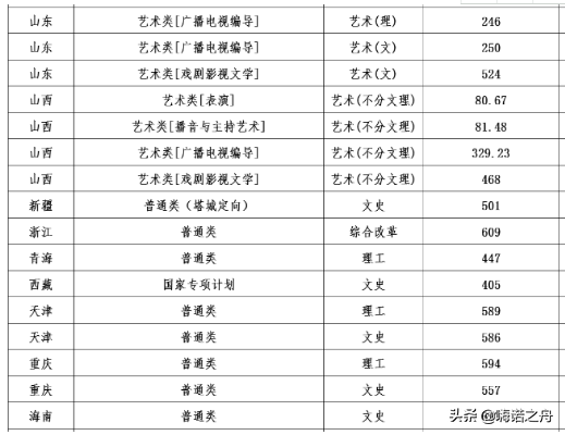 2018年辽宁大学在各省文科、理科录取分数线