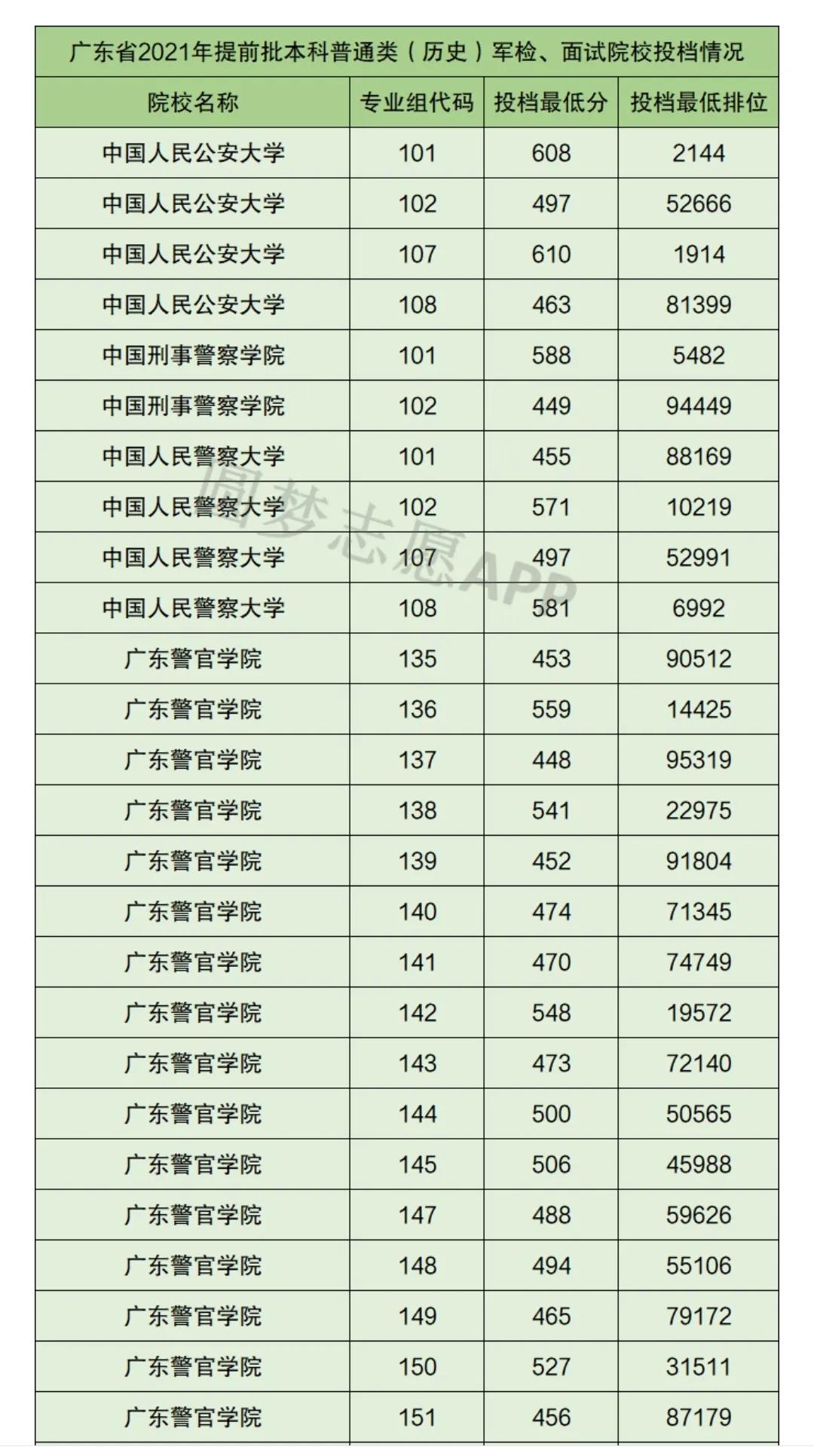 2021中国警察类高校排名以及在部分省市录取分数线！2022考生参考
