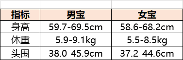 你的宝宝达标了吗？0-12个月宝宝生长发育对照表，新手爸妈必备