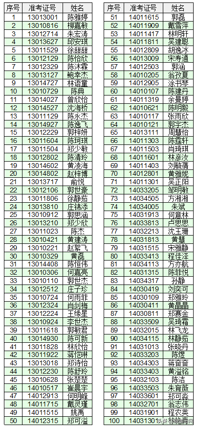 莆田第八中学公布2021级高一新生录取名单，你家孩子被录取了吗